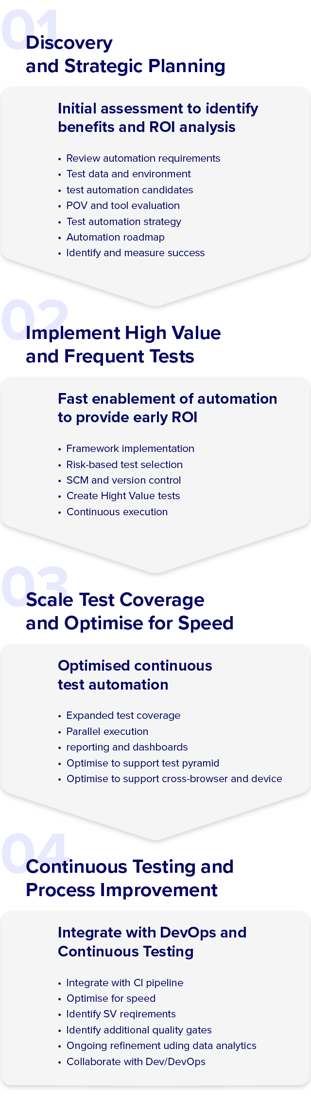 Graph showing Planit approach to automation testing